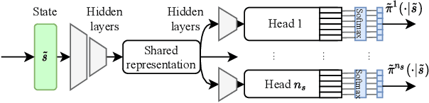 Figure 4 for Bi-level Off-policy Reinforcement Learning for Volt/VAR Control Involving Continuous and Discrete Devices