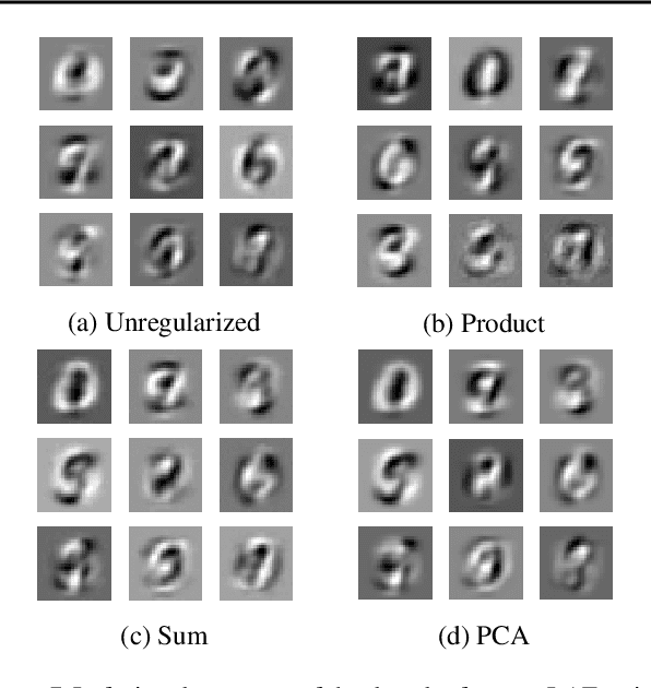 Figure 2 for Loss Landscapes of Regularized Linear Autoencoders