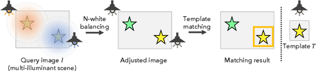 Figure 1 for Template matching with white balance adjustment under multiple illuminants