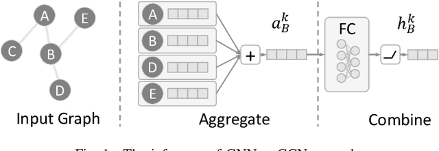 Figure 1 for BlockGNN: Towards Efficient GNN Acceleration Using Block-Circulant Weight Matrices