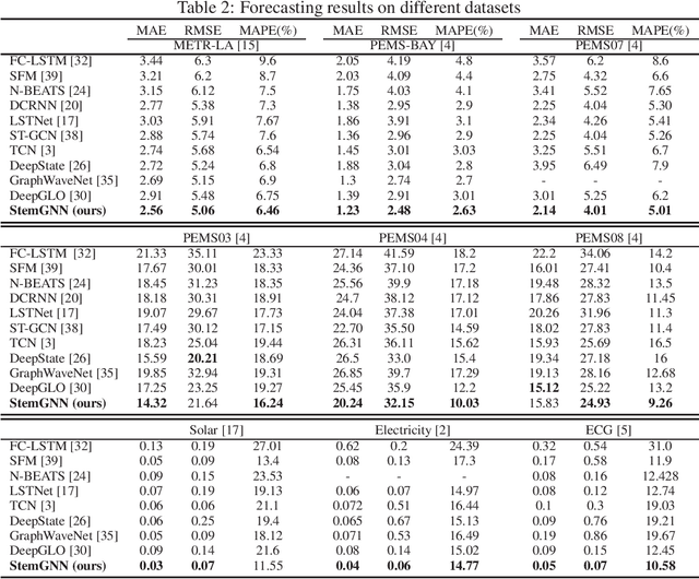 Figure 3 for Spectral Temporal Graph Neural Network for Multivariate Time-series Forecasting