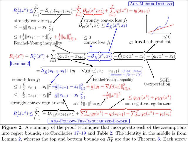 Figure 2 for A Modular Analysis of Adaptive (Non-)Convex Optimization: Optimism, Composite Objectives, and Variational Bounds