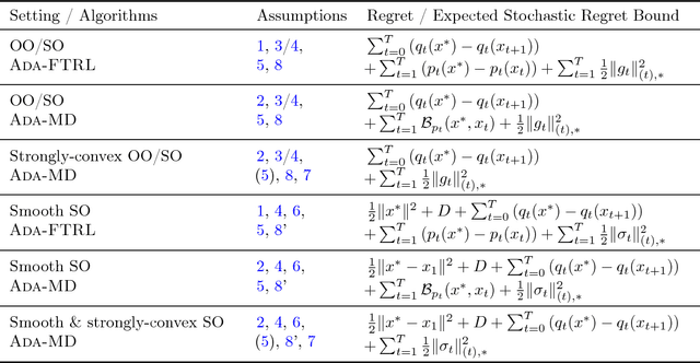 Figure 3 for A Modular Analysis of Adaptive (Non-)Convex Optimization: Optimism, Composite Objectives, and Variational Bounds