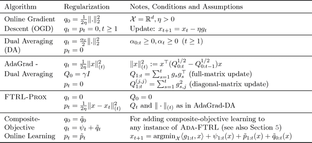 Figure 1 for A Modular Analysis of Adaptive (Non-)Convex Optimization: Optimism, Composite Objectives, and Variational Bounds