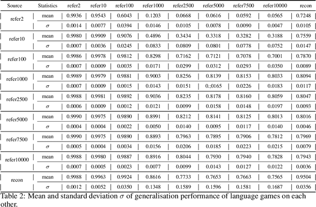 Figure 4 for Expressivity of Emergent Language is a Trade-off between Contextual Complexity and Unpredictability
