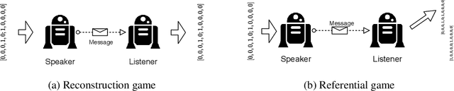 Figure 1 for Expressivity of Emergent Language is a Trade-off between Contextual Complexity and Unpredictability