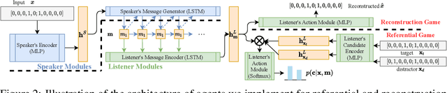 Figure 3 for Expressivity of Emergent Language is a Trade-off between Contextual Complexity and Unpredictability