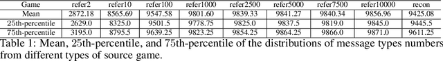 Figure 2 for Expressivity of Emergent Language is a Trade-off between Contextual Complexity and Unpredictability