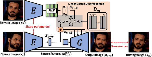 Figure 4 for Latent Image Animator: Learning to Animate Images via Latent Space Navigation