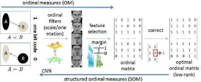 Figure 1 for Learning Structured Ordinal Measures for Video based Face Recognition