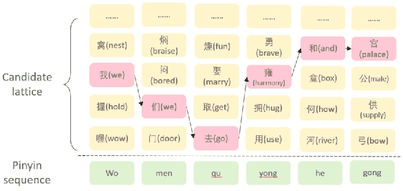 Figure 2 for PERT: A New Solution to Pinyin to Character Conversion Task