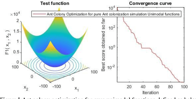 Figure 1 for Optimal Pattern synthesis of linear antenna array using Ant Hill Colonization Optimization algorithm(AHCOA)