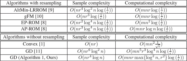 Figure 1 for Nonconvex Matrix Factorization from Rank-One Measurements