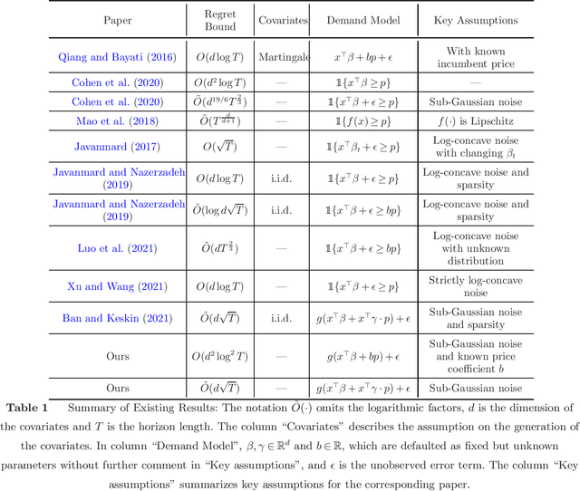 Figure 1 for On Dynamic Pricing with Covariates