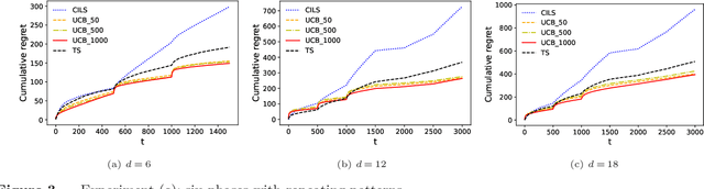 Figure 4 for On Dynamic Pricing with Covariates