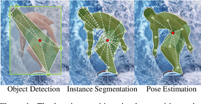 Figure 1 for Location-Sensitive Visual Recognition with Cross-IOU Loss