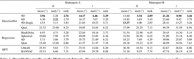 Figure 2 for Wide-Baseline Relative Camera Pose Estimation with Directional Learning