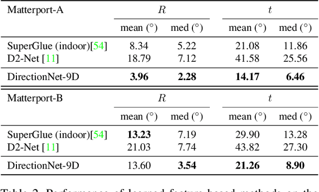 Figure 4 for Wide-Baseline Relative Camera Pose Estimation with Directional Learning