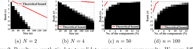 Figure 3 for Exact Recovery of Low-rank Tensor Decomposition under Reshuffling