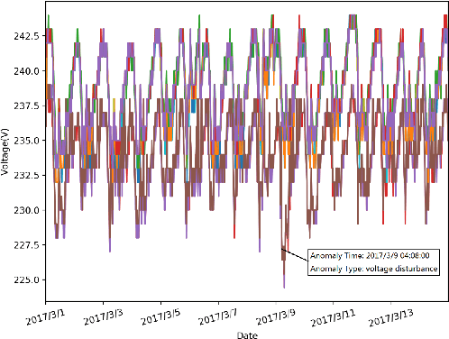Figure 4 for Adversarial Feature Learning of Online Monitoring Data for Operation Reliability Assessment in Distribution Network