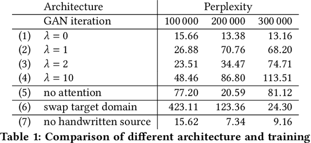 Figure 2 for Unsupervised Training Data Generation of Handwritten Formulas using Generative Adversarial Networks with Self-Attention