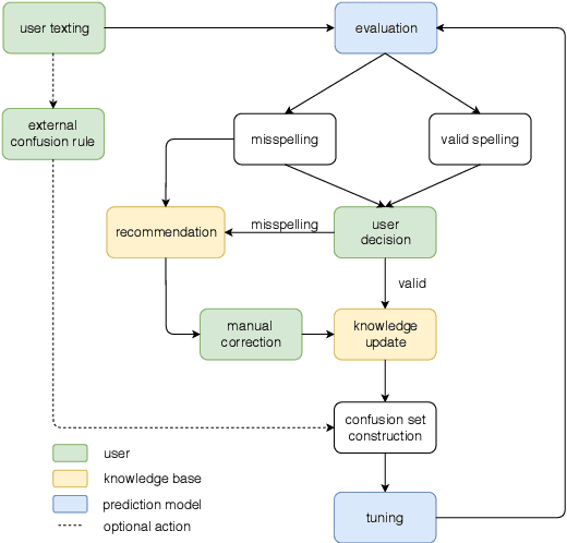 Figure 1 for Comparison of Interactive Knowledge Base Spelling Correction Models for Low-Resource Languages