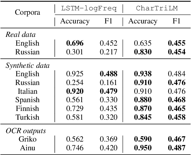 Figure 2 for Comparison of Interactive Knowledge Base Spelling Correction Models for Low-Resource Languages