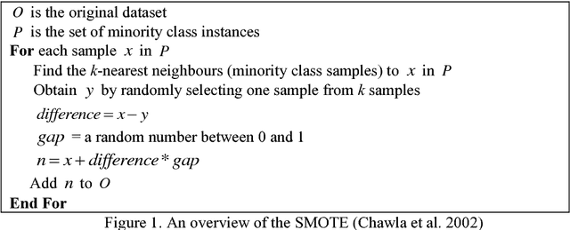 Figure 1 for Malicious Web Domain Identification using Online Credibility and Performance Data by Considering the Class Imbalance Issue
