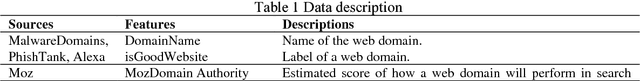 Figure 2 for Malicious Web Domain Identification using Online Credibility and Performance Data by Considering the Class Imbalance Issue