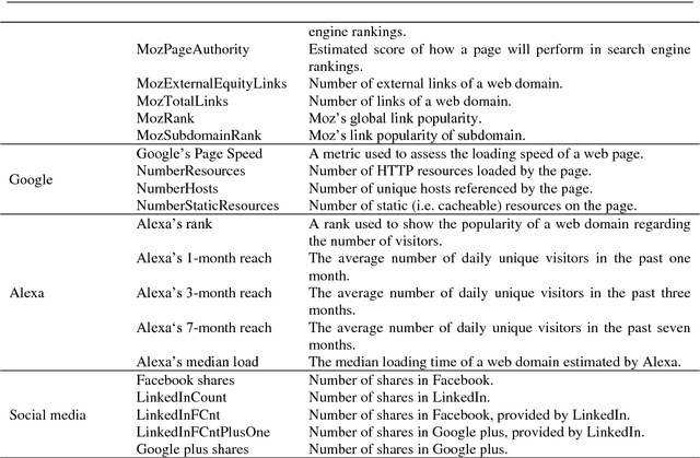 Figure 4 for Malicious Web Domain Identification using Online Credibility and Performance Data by Considering the Class Imbalance Issue