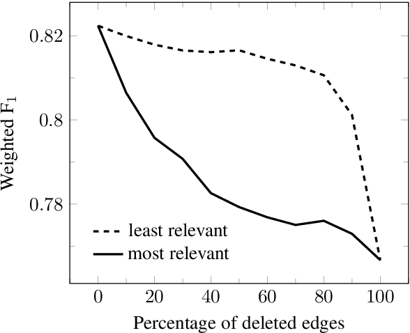 Figure 2 for Layerwise Relevance Visualization in Convolutional Text Graph Classifiers