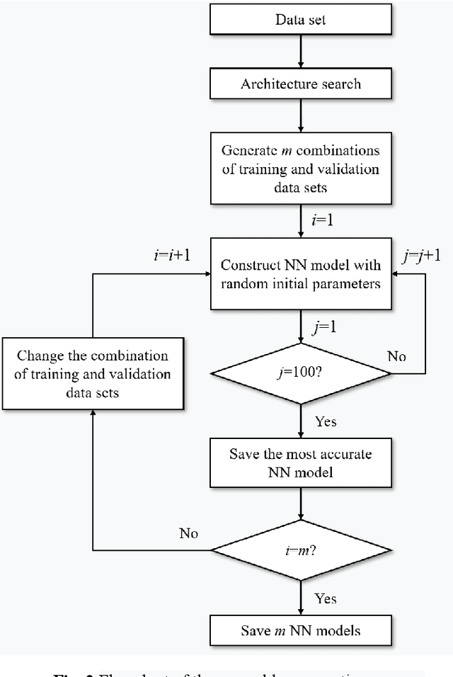 Figure 2 for Adaptive Neural Network Ensemble Using Frequency Distribution