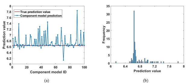 Figure 3 for Adaptive Neural Network Ensemble Using Frequency Distribution