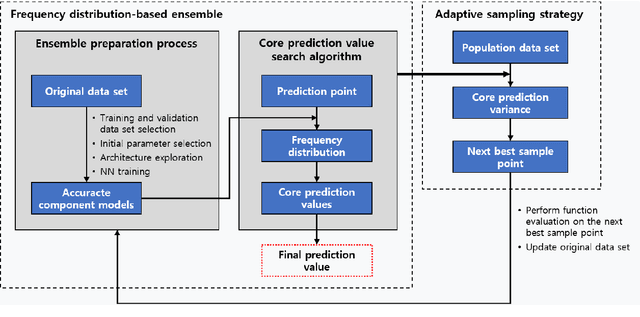 Figure 1 for Adaptive Neural Network Ensemble Using Frequency Distribution