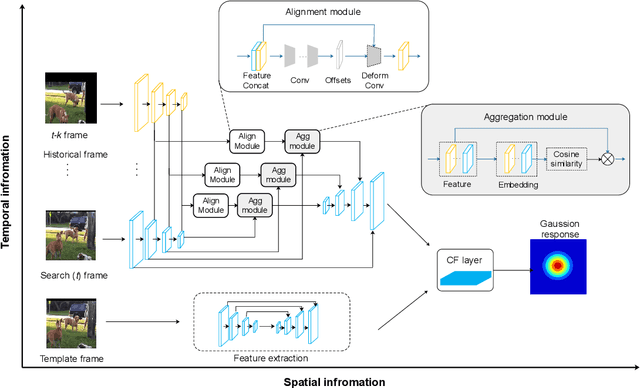 Figure 3 for Real Time Visual Tracking using Spatial-Aware Temporal Aggregation Network