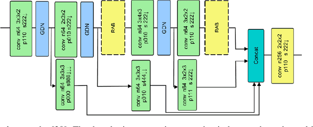 Figure 2 for Attention-based Convolutional Autoencoders for 3D-Variational Data Assimilation
