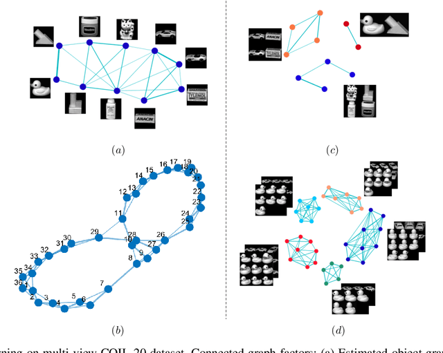 Figure 4 for Product Graph Learning from Multi-domain Data with Sparsity and Rank Constraints