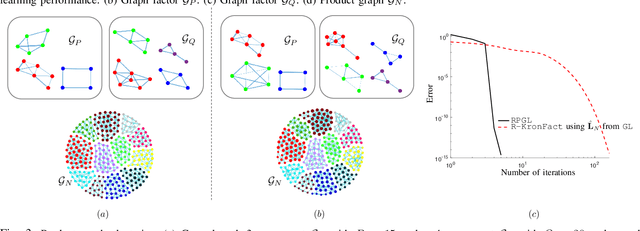 Figure 3 for Product Graph Learning from Multi-domain Data with Sparsity and Rank Constraints