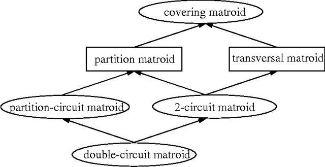 Figure 1 for Covering matroid