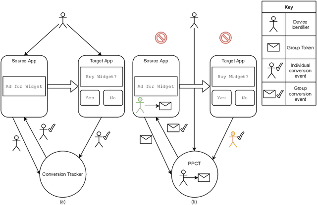 Figure 1 for Challenges and approaches to privacy preserving post-click conversion prediction
