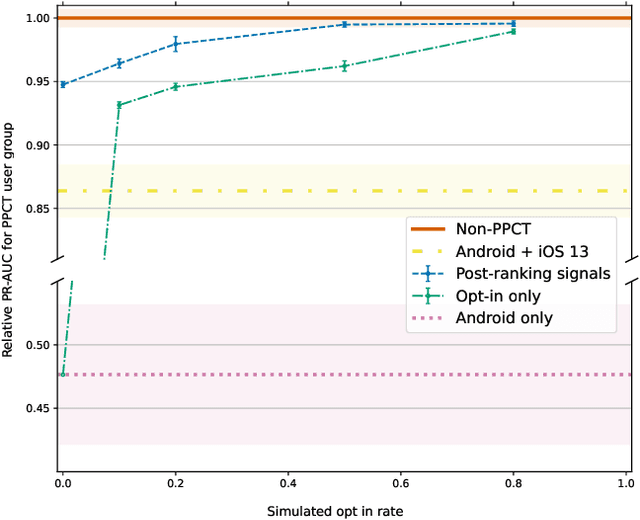 Figure 2 for Challenges and approaches to privacy preserving post-click conversion prediction