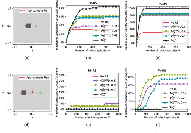 Figure 3 for Plan-Based Relaxed Reward Shaping for Goal-Directed Tasks