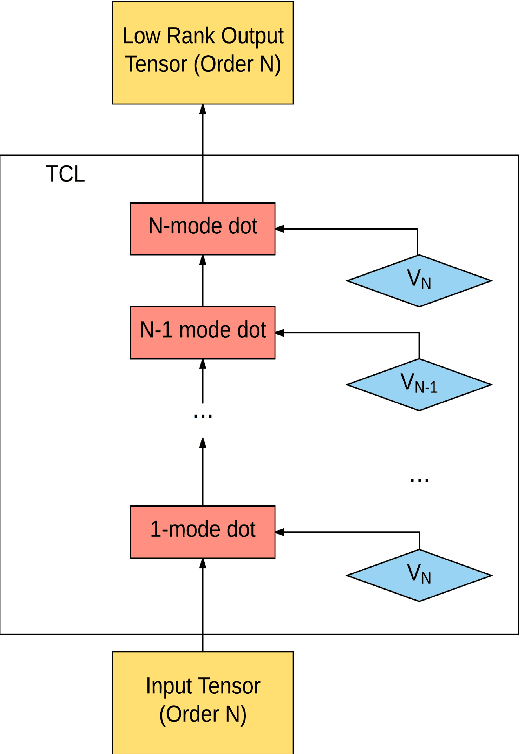 Figure 3 for Tensor Contraction Layers for Parsimonious Deep Nets