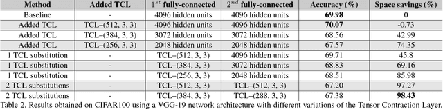 Figure 4 for Tensor Contraction Layers for Parsimonious Deep Nets