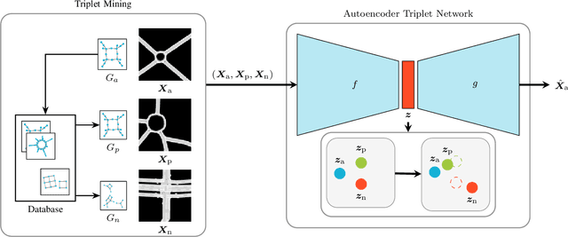 Figure 1 for Novelty Detection and Analysis of Traffic Scenario Infrastructures in the Latent Space of a Vision Transformer-Based Triplet Autoencoder