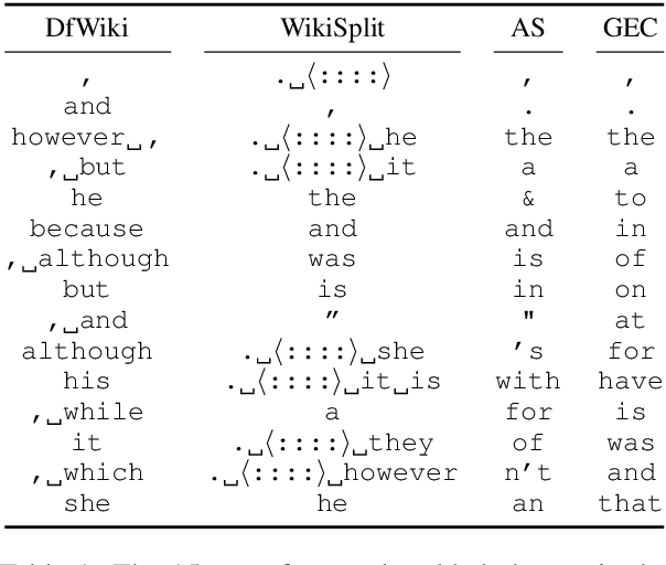 Figure 2 for Encode, Tag, Realize: High-Precision Text Editing