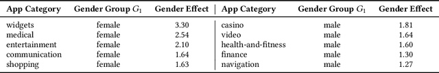 Figure 4 for What and How long: Prediction of Mobile App Engagement