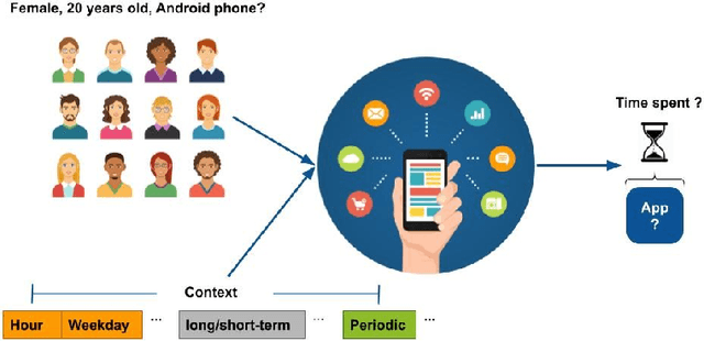 Figure 1 for What and How long: Prediction of Mobile App Engagement