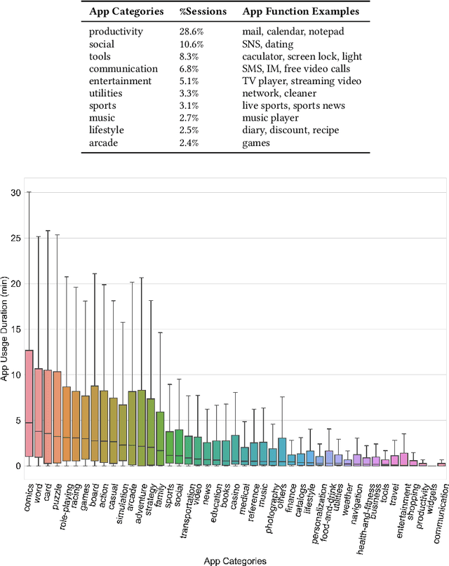 Figure 3 for What and How long: Prediction of Mobile App Engagement