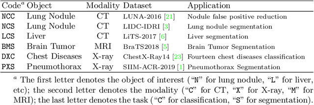 Figure 2 for Learning Semantics-enriched Representation via Self-discovery, Self-classification, and Self-restoration